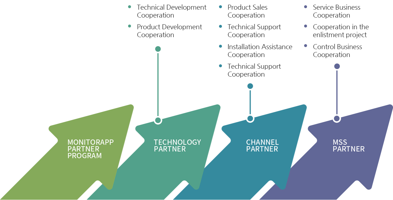 monitorapp partner categories