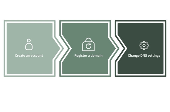 AIONCLOUD registering process graphic