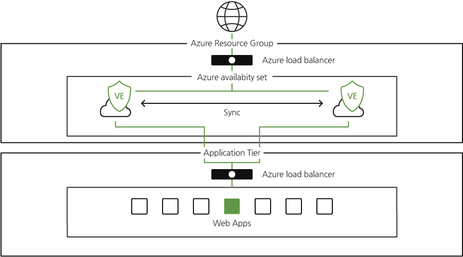 graphic of AIWAF-VE configuration on Azure