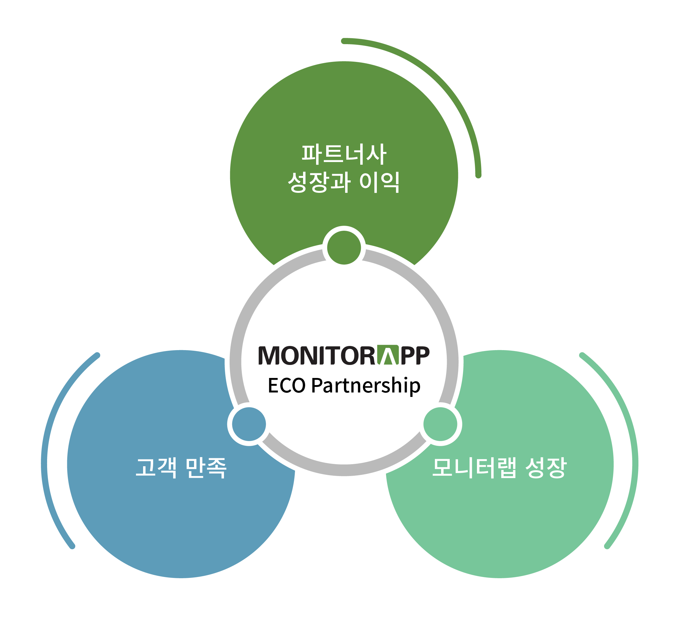 고객 만족 파트너사 성장과 이익 모니터랩 성장이라고 써진 푸른 원 3개 가운데 MONITORAPP ECO PARTNERSHIP이라고 쓰여진 원