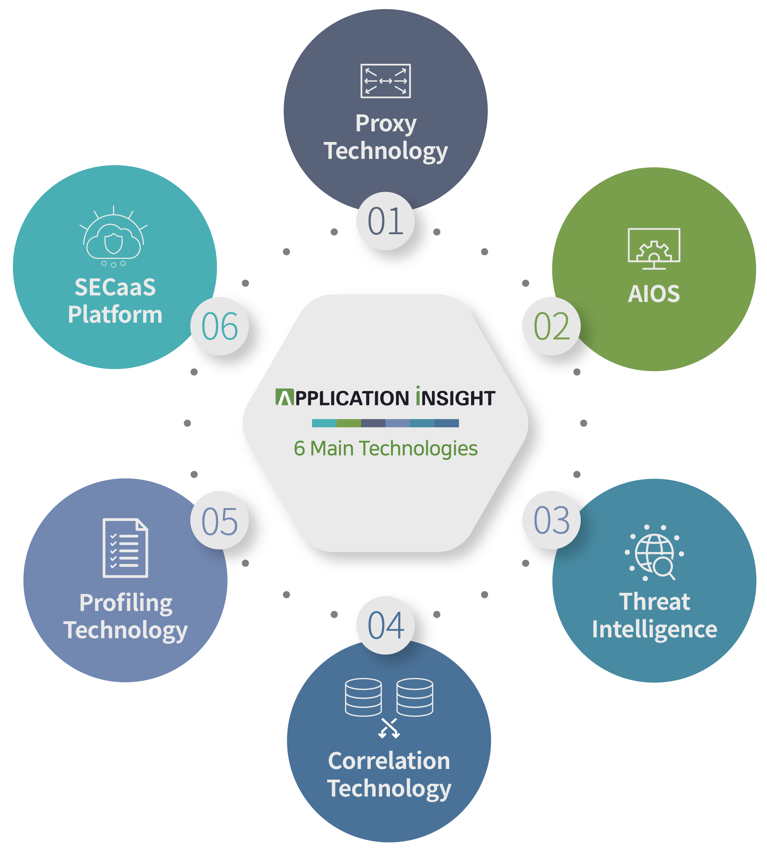 6 Technology by APPLICATION INSIGHT graphics