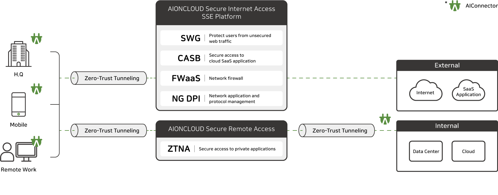 AIONCLOUD ZTNA SOLUTION, SRA (Secure Remote Access) | Cloud-Based ...