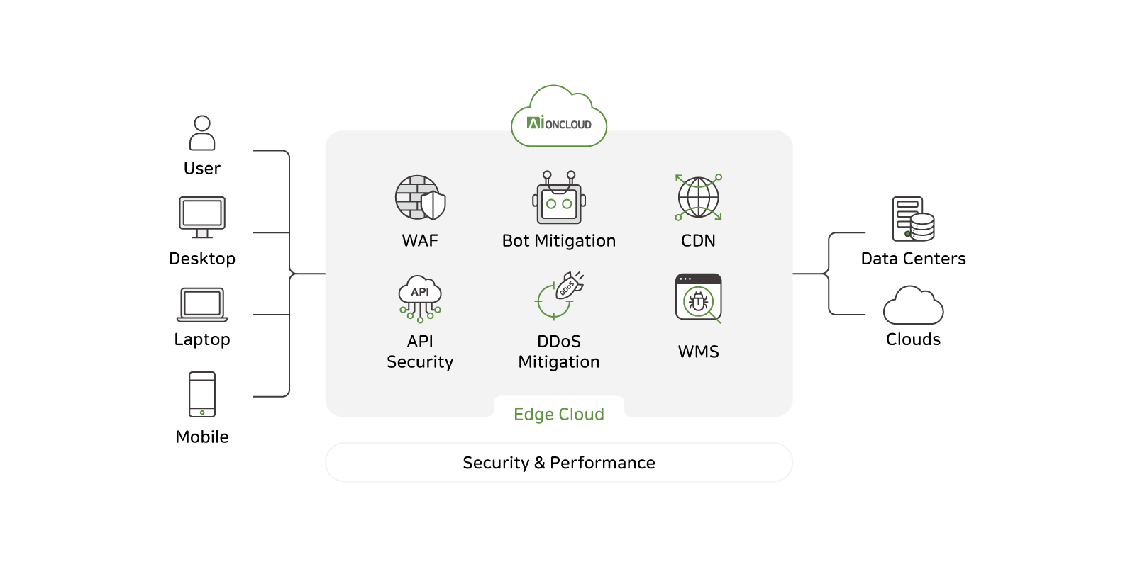 WAAP in the Cloud - The Future of Web Security | SECaaS Platform AIONCLOUD